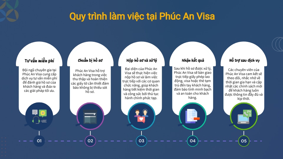 Quy trình làm việc tại Phúc An Visa