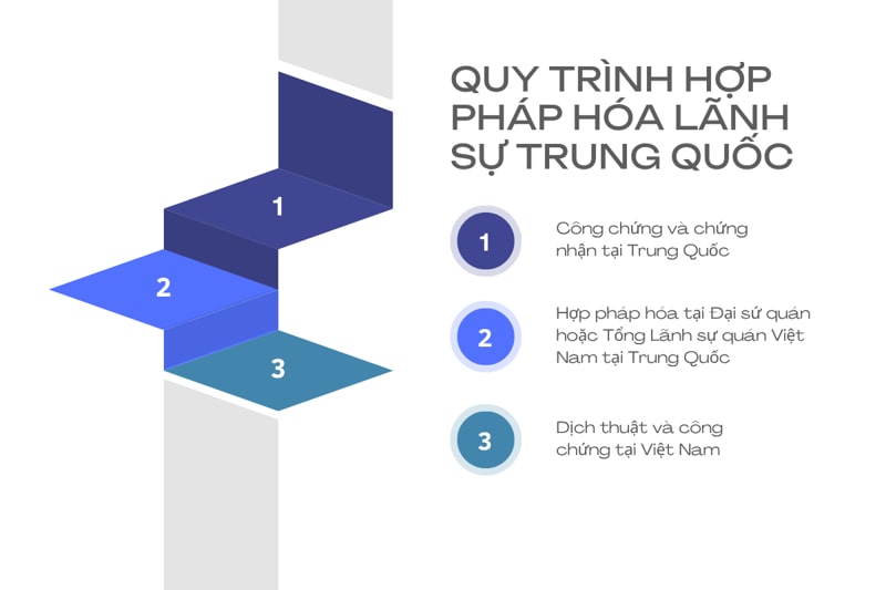 Để hợp pháp hóa lãnh sự Trung Quốc tại Việt Nam, HR và nhân sự có thể tham khảo các bước sau đây